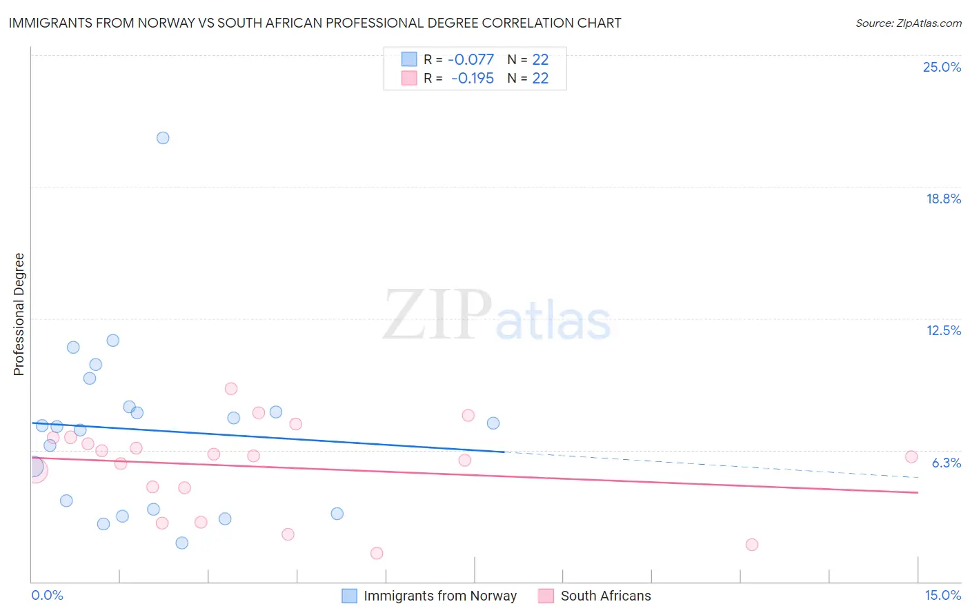 Immigrants from Norway vs South African Professional Degree