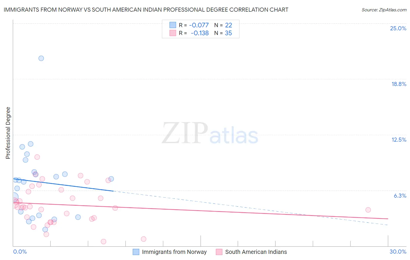 Immigrants from Norway vs South American Indian Professional Degree