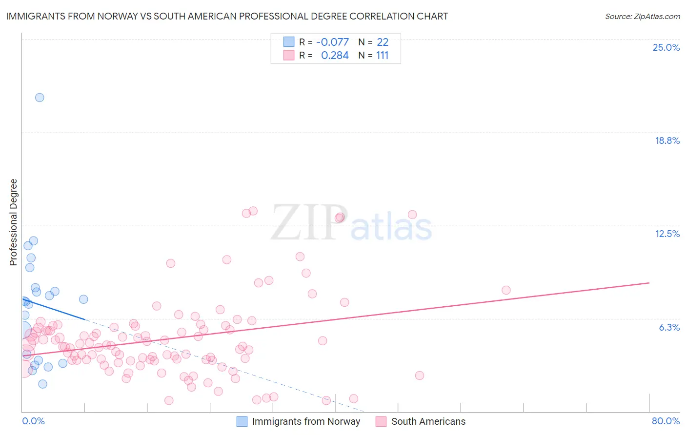 Immigrants from Norway vs South American Professional Degree