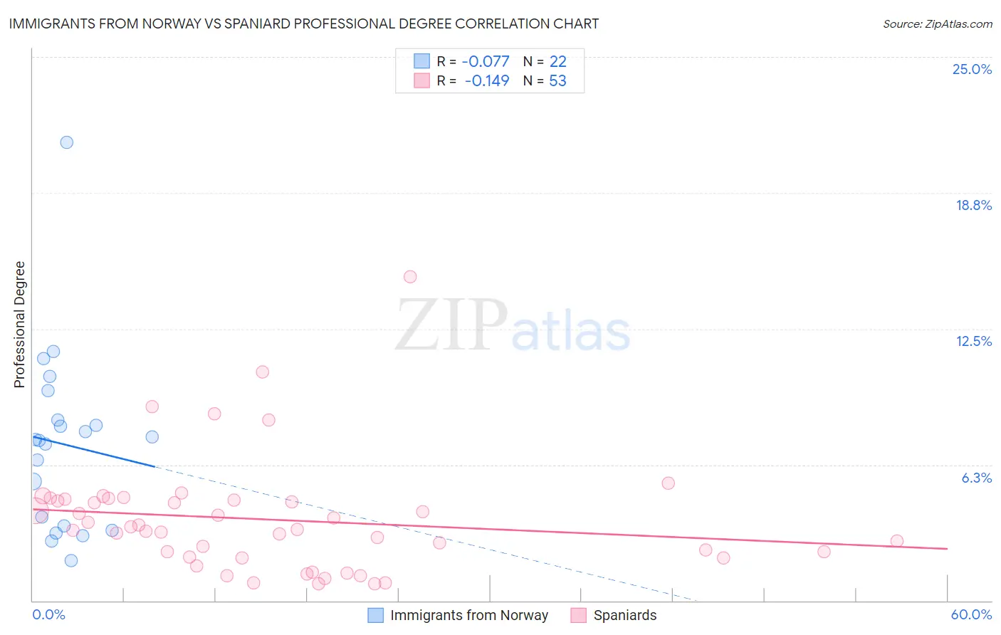 Immigrants from Norway vs Spaniard Professional Degree