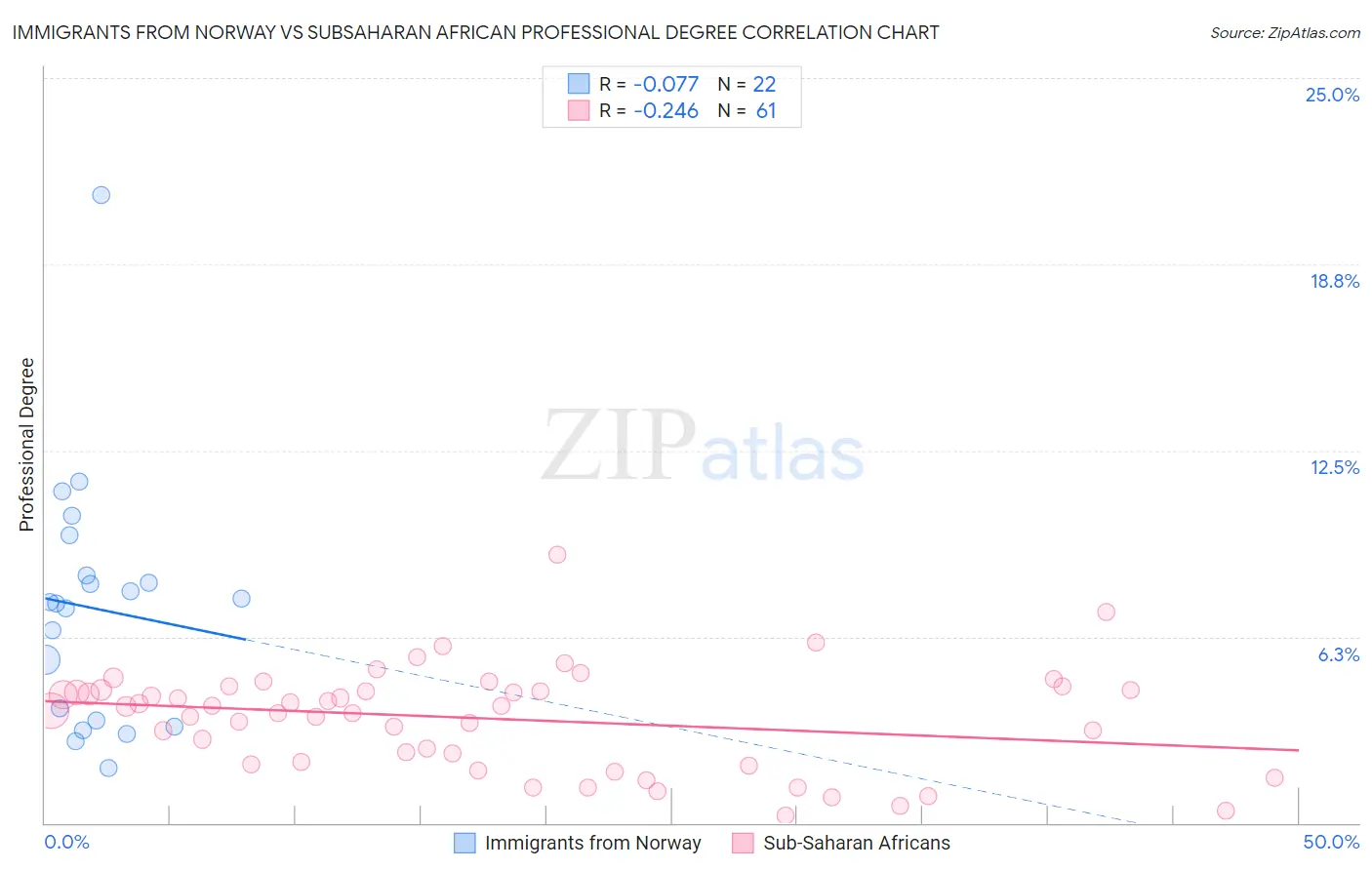 Immigrants from Norway vs Subsaharan African Professional Degree