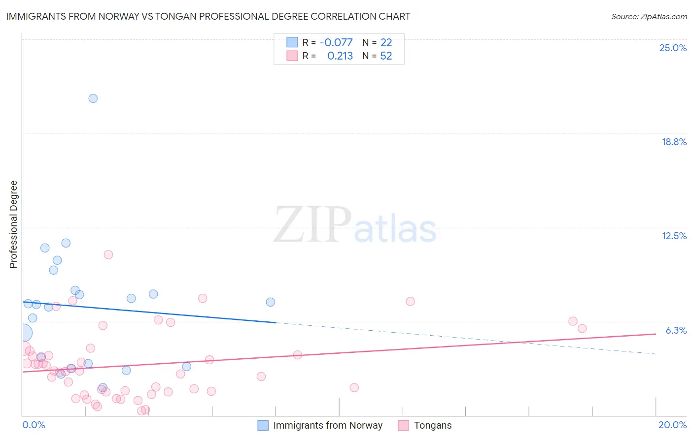 Immigrants from Norway vs Tongan Professional Degree