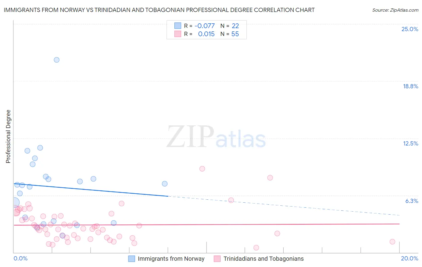 Immigrants from Norway vs Trinidadian and Tobagonian Professional Degree