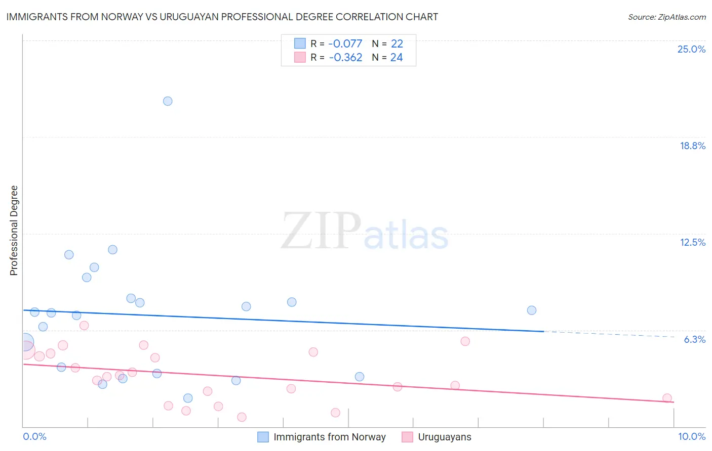 Immigrants from Norway vs Uruguayan Professional Degree
