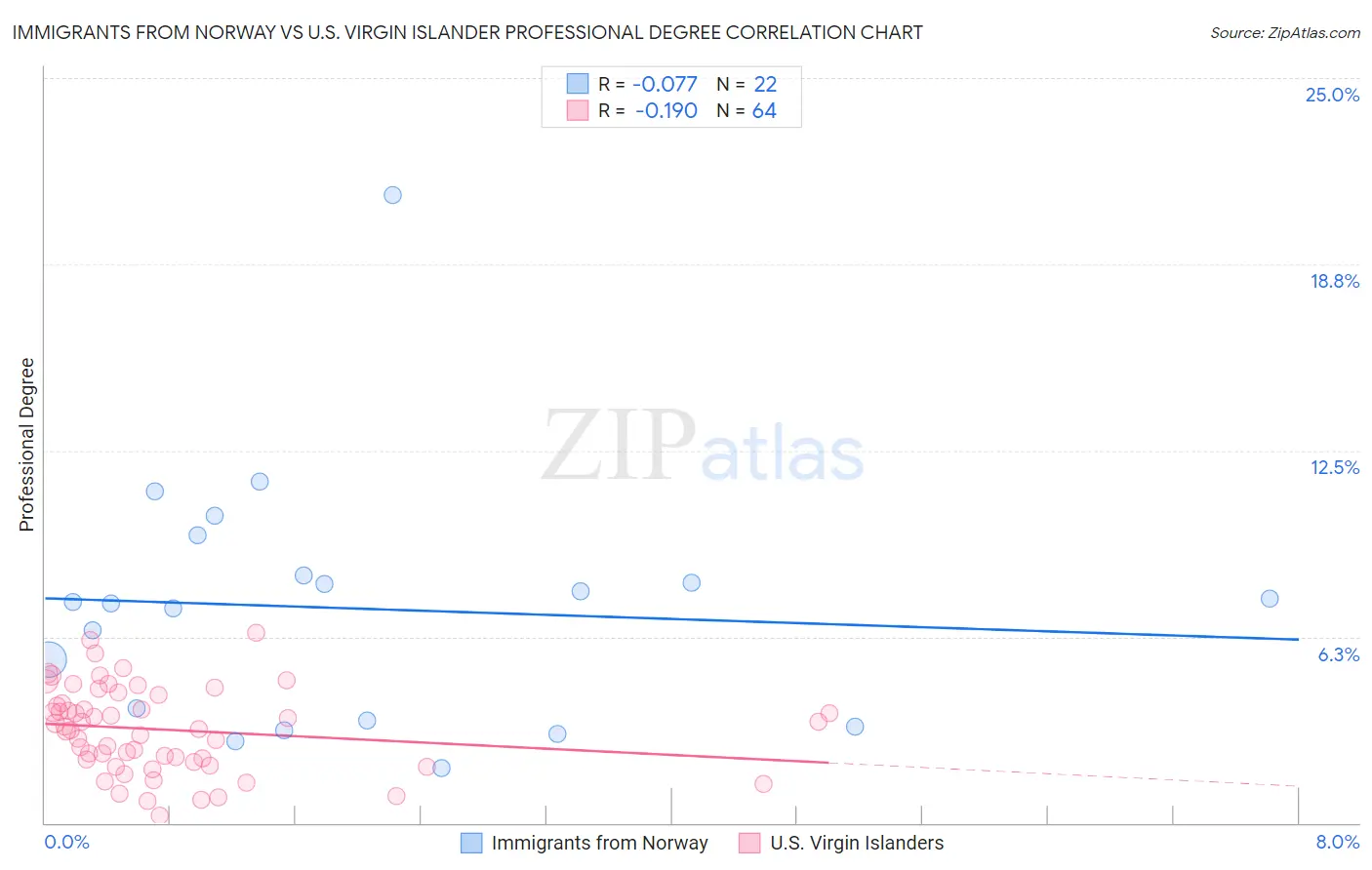 Immigrants from Norway vs U.S. Virgin Islander Professional Degree