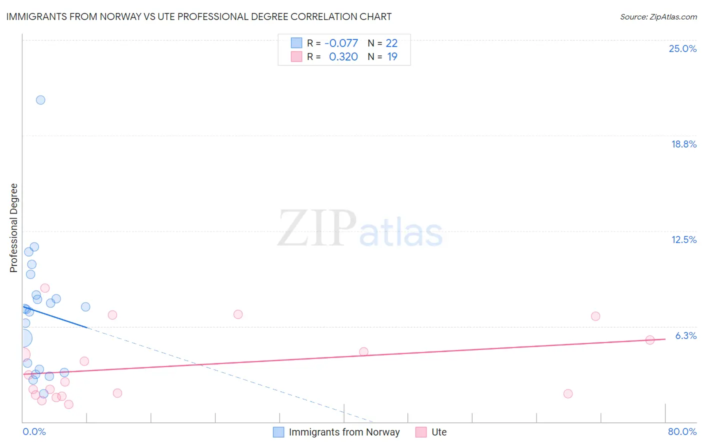 Immigrants from Norway vs Ute Professional Degree