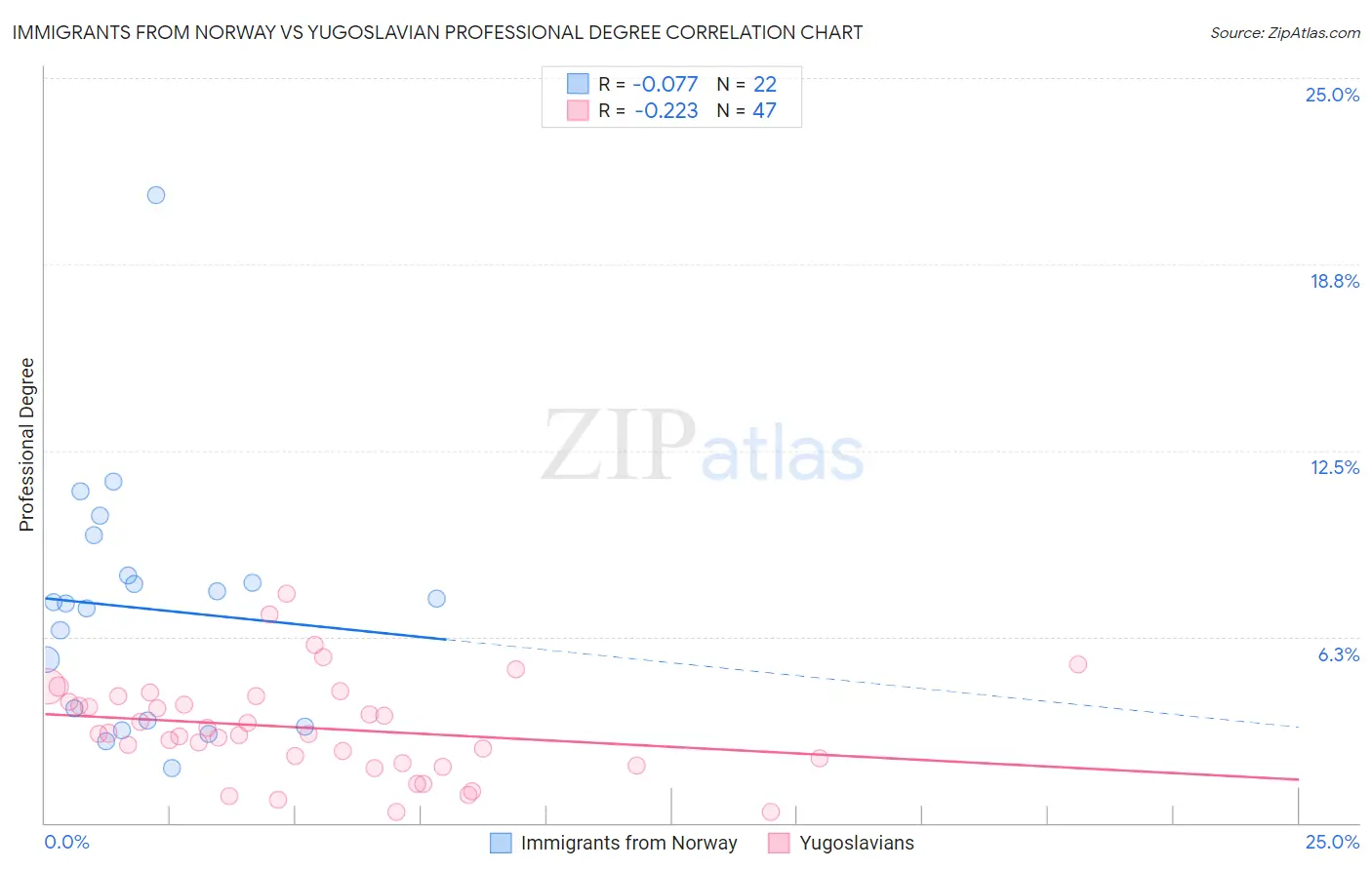 Immigrants from Norway vs Yugoslavian Professional Degree