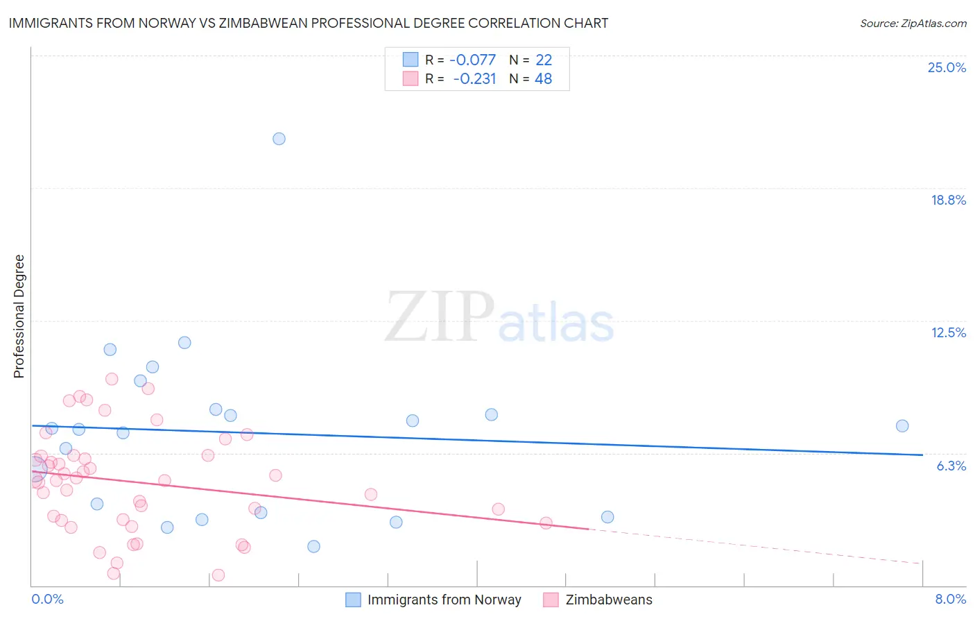 Immigrants from Norway vs Zimbabwean Professional Degree
