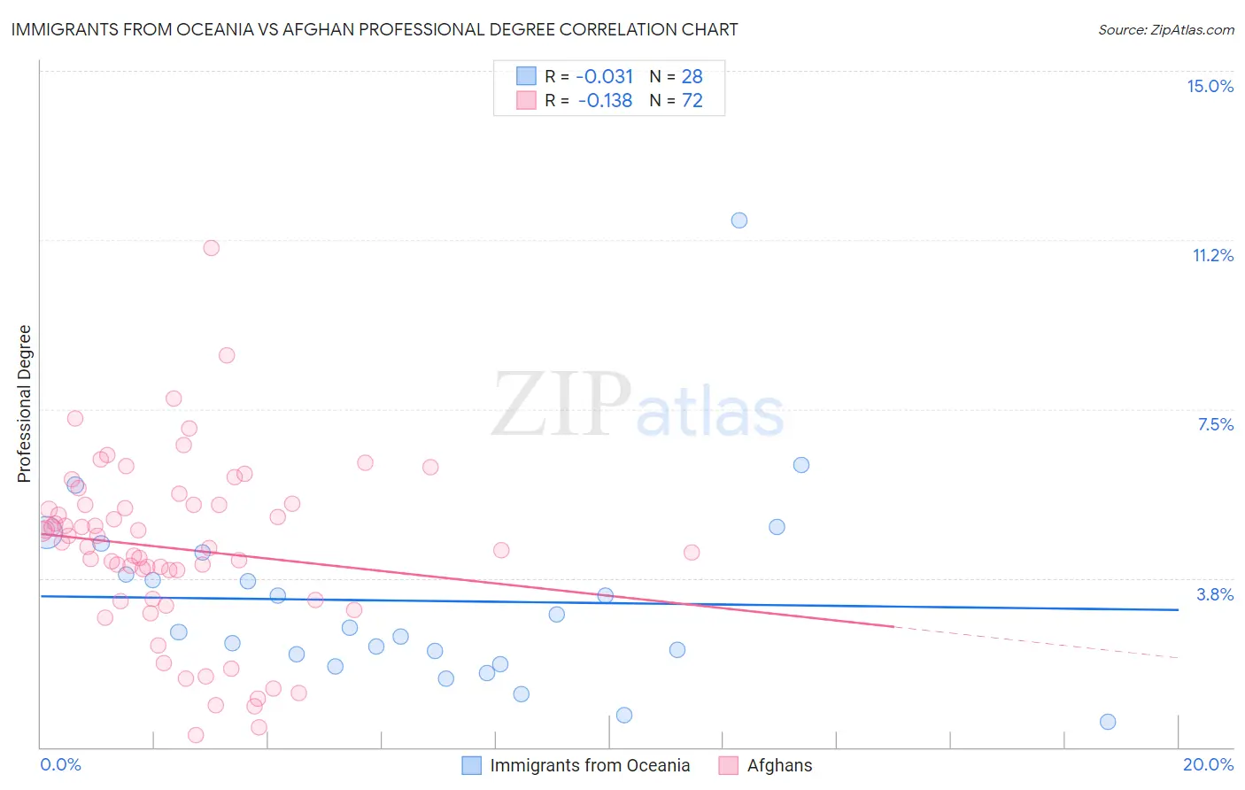 Immigrants from Oceania vs Afghan Professional Degree