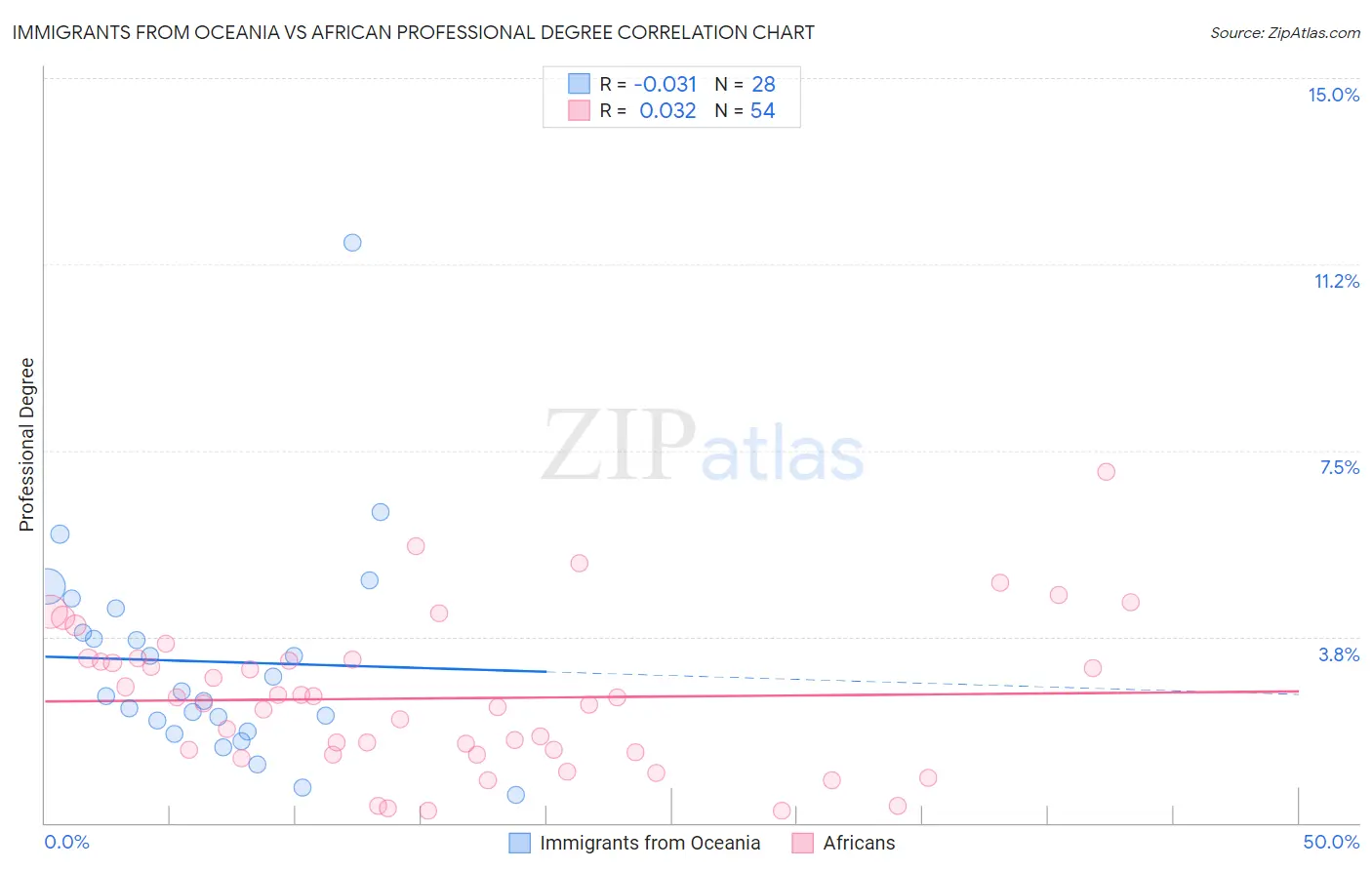Immigrants from Oceania vs African Professional Degree