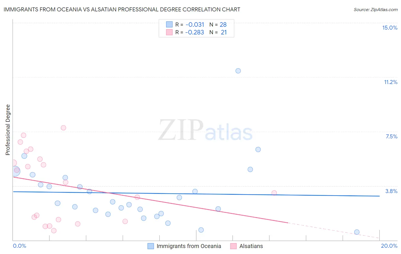 Immigrants from Oceania vs Alsatian Professional Degree