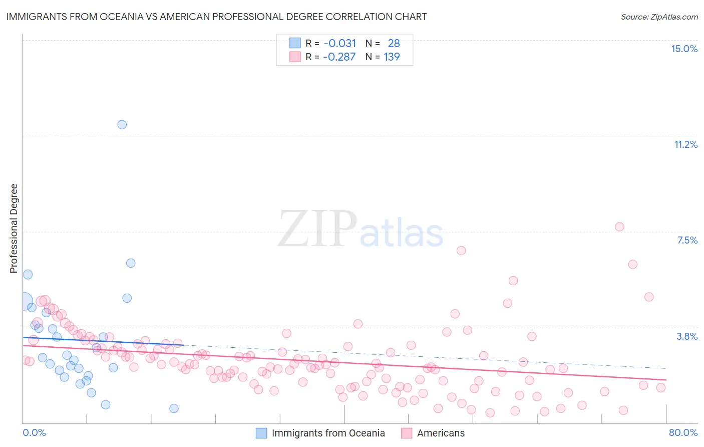 Immigrants from Oceania vs American Professional Degree