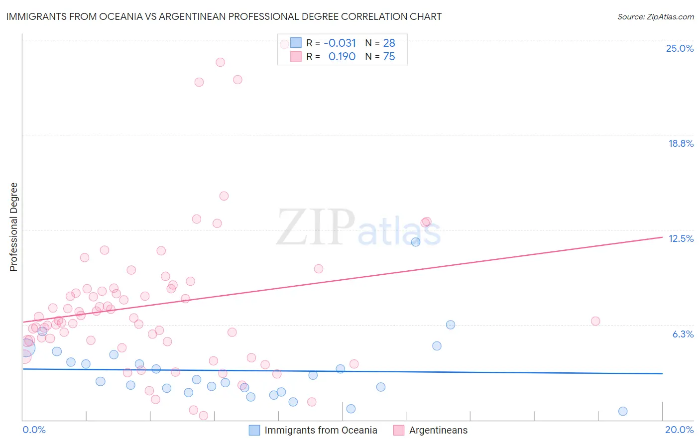 Immigrants from Oceania vs Argentinean Professional Degree