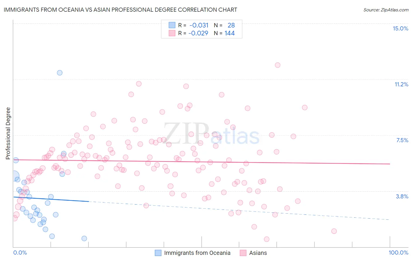 Immigrants from Oceania vs Asian Professional Degree