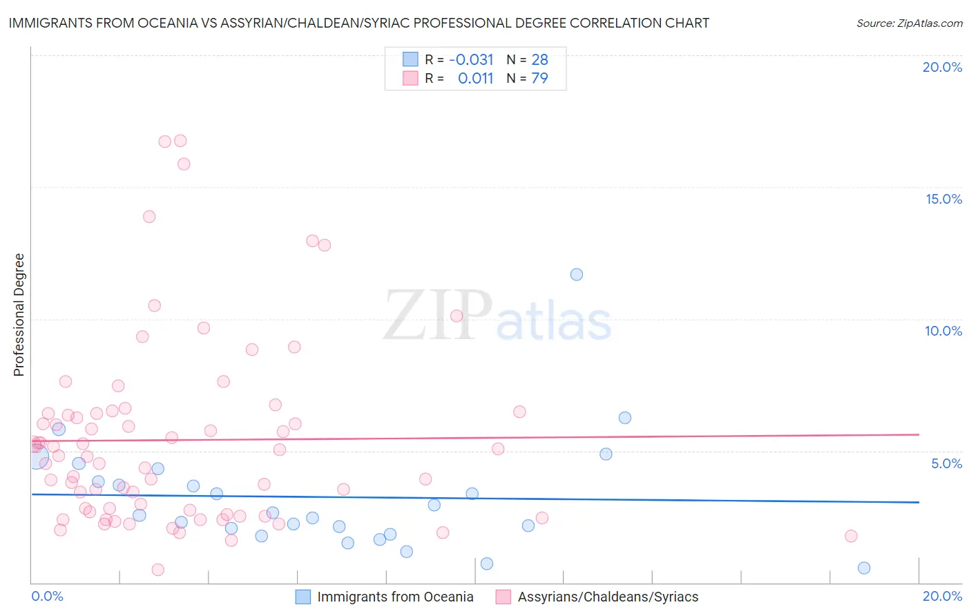Immigrants from Oceania vs Assyrian/Chaldean/Syriac Professional Degree