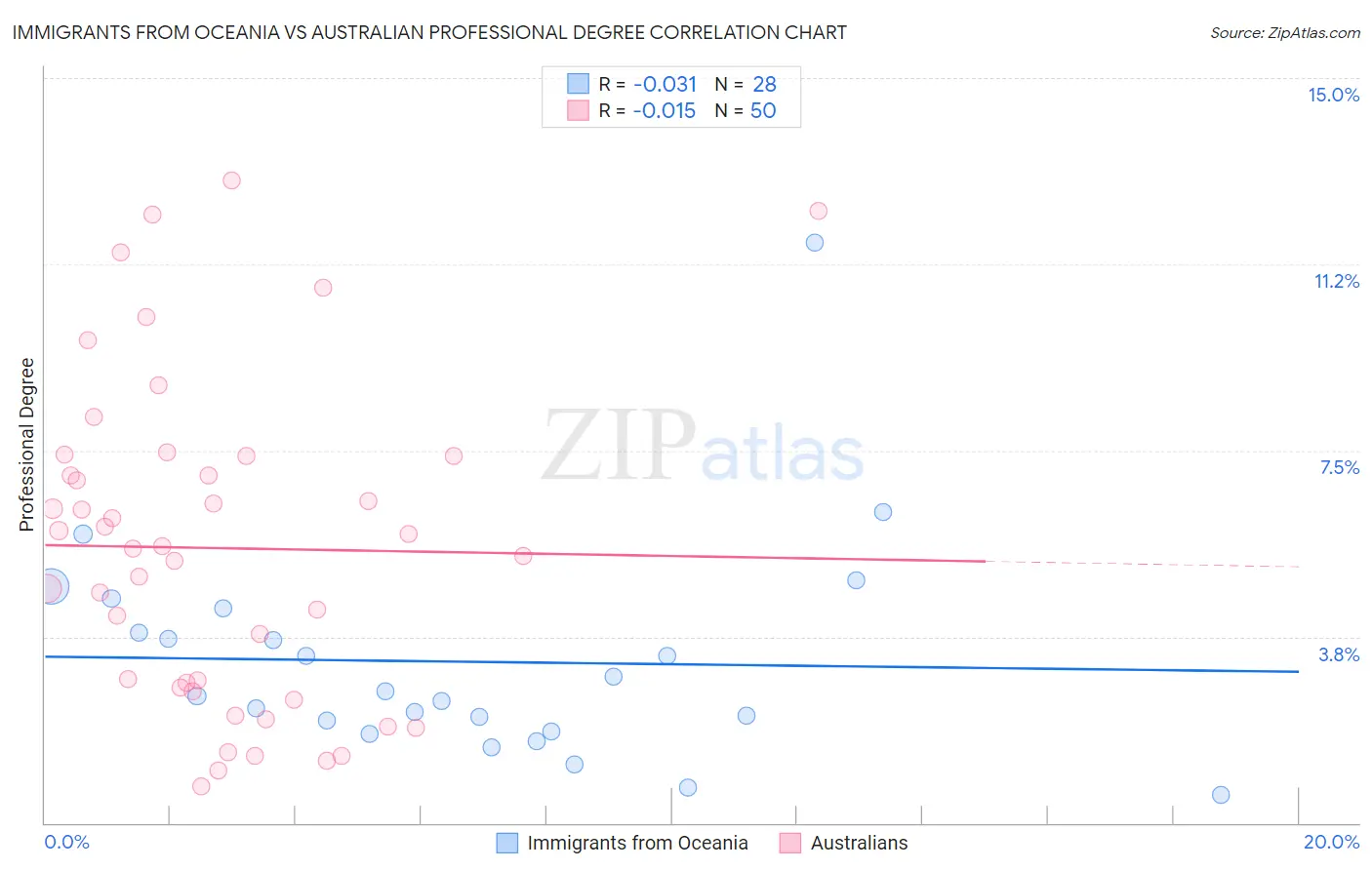 Immigrants from Oceania vs Australian Professional Degree