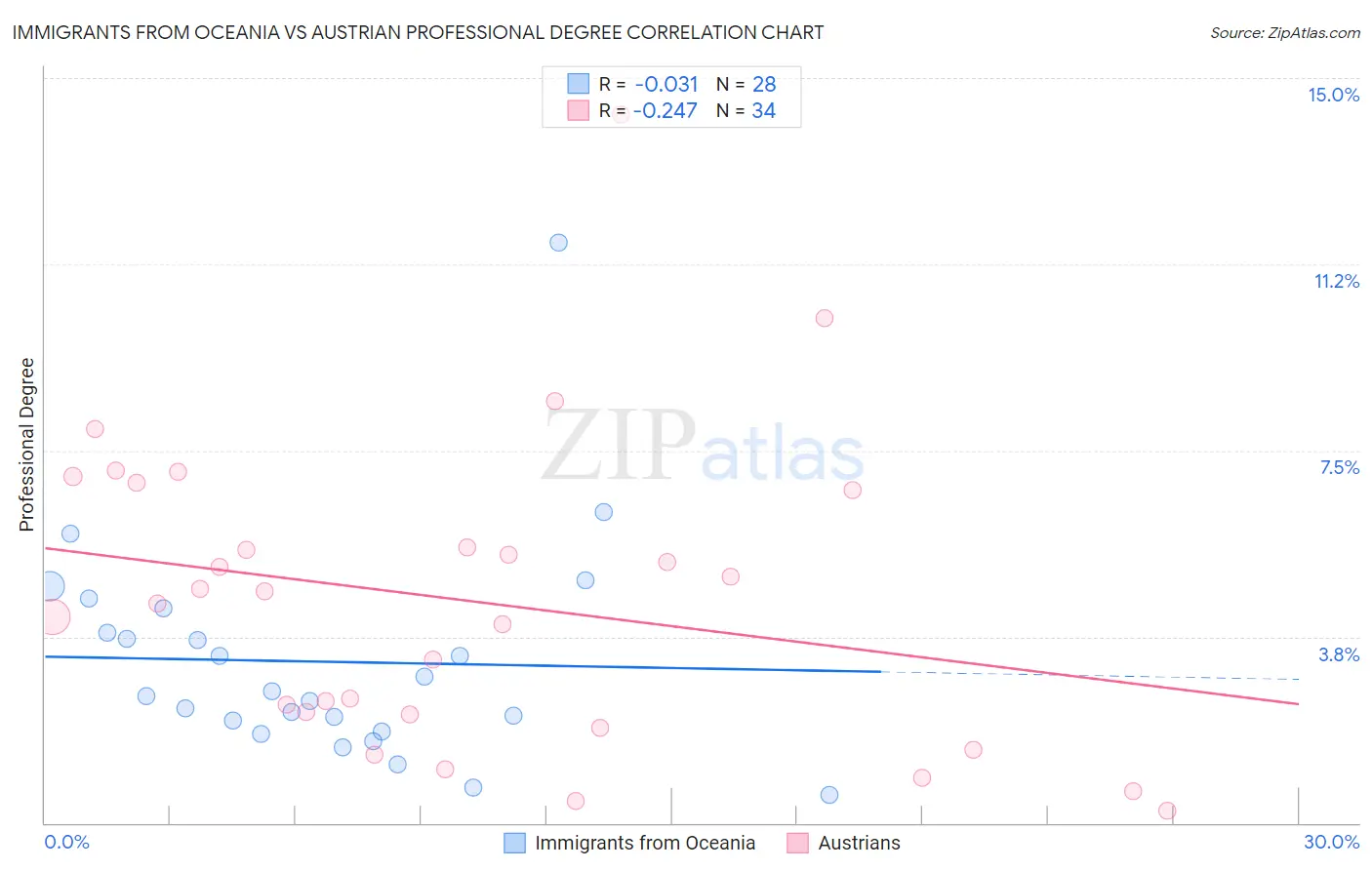 Immigrants from Oceania vs Austrian Professional Degree