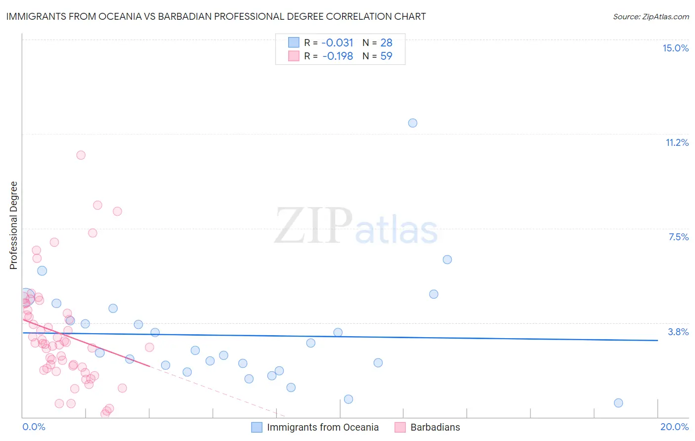 Immigrants from Oceania vs Barbadian Professional Degree