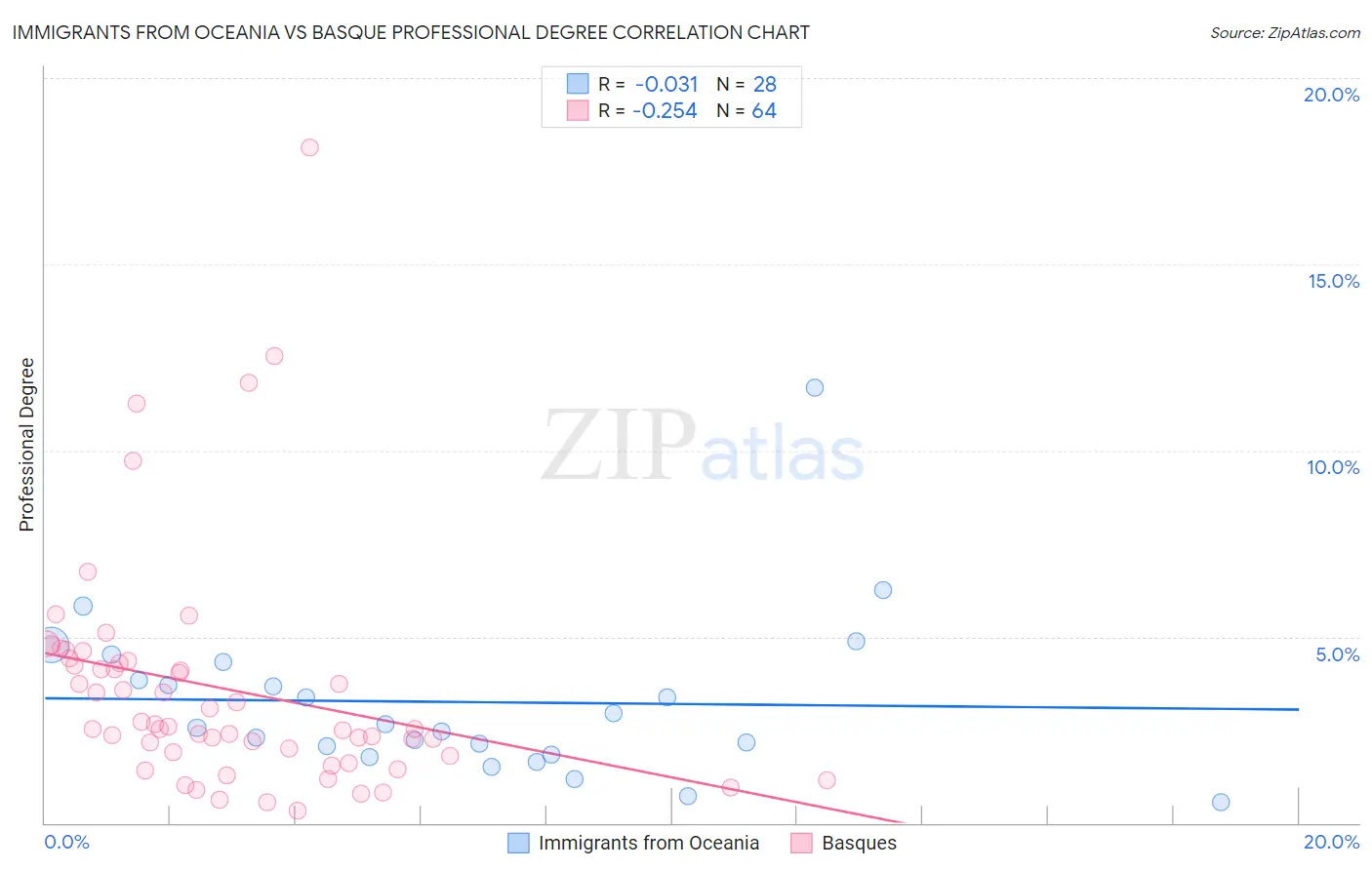 Immigrants from Oceania vs Basque Professional Degree