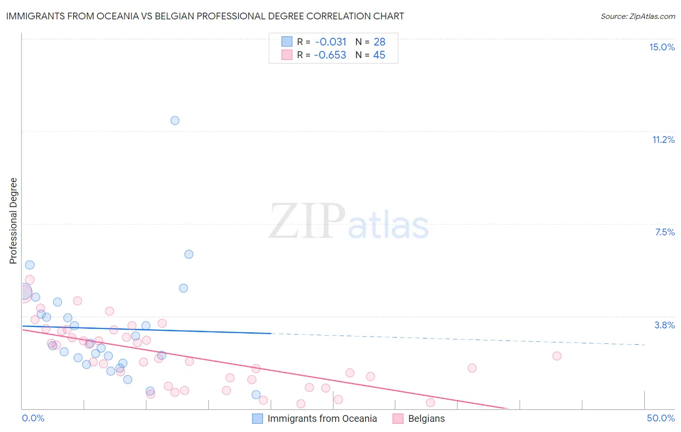 Immigrants from Oceania vs Belgian Professional Degree