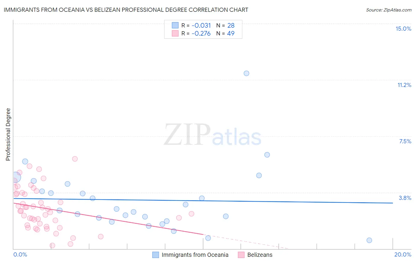 Immigrants from Oceania vs Belizean Professional Degree