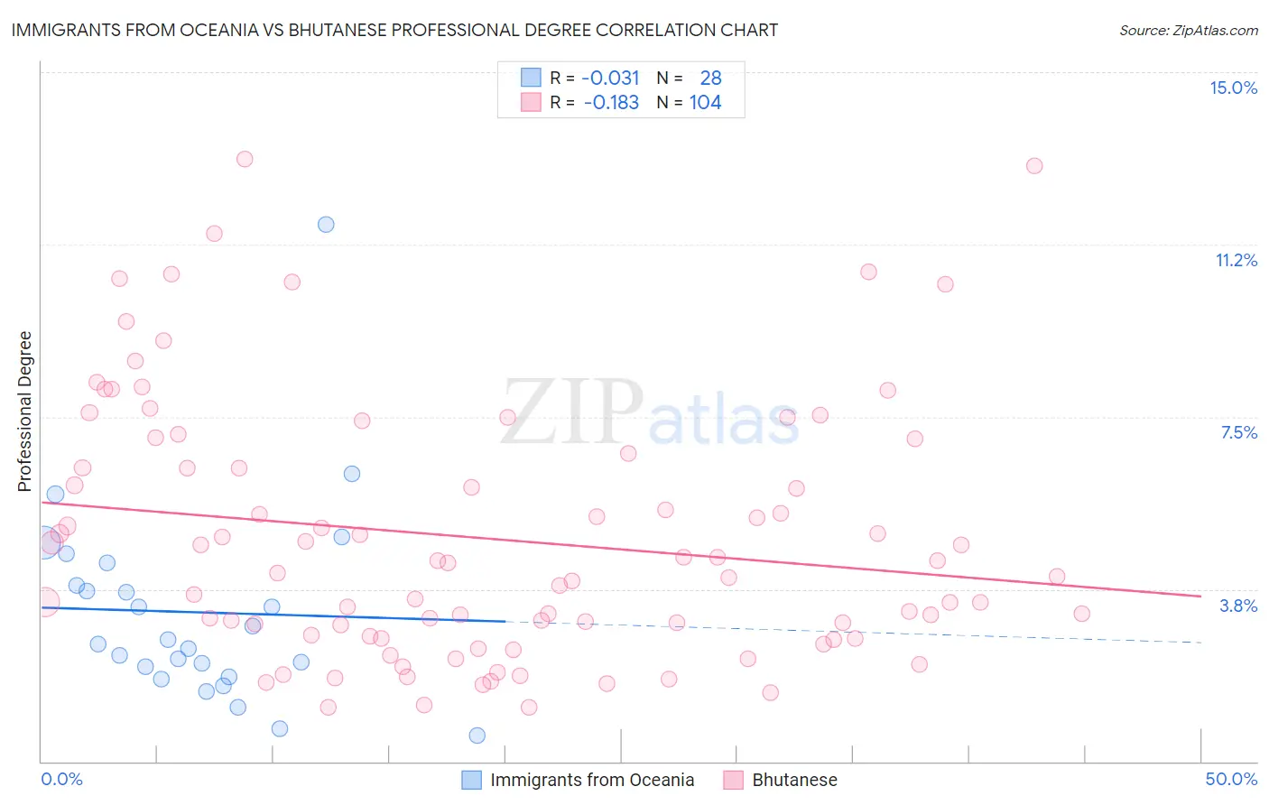 Immigrants from Oceania vs Bhutanese Professional Degree
