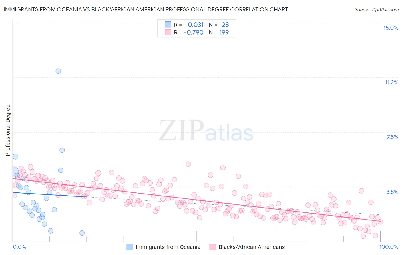 Immigrants from Oceania vs Black/African American Professional Degree