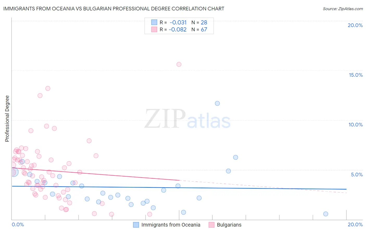 Immigrants from Oceania vs Bulgarian Professional Degree