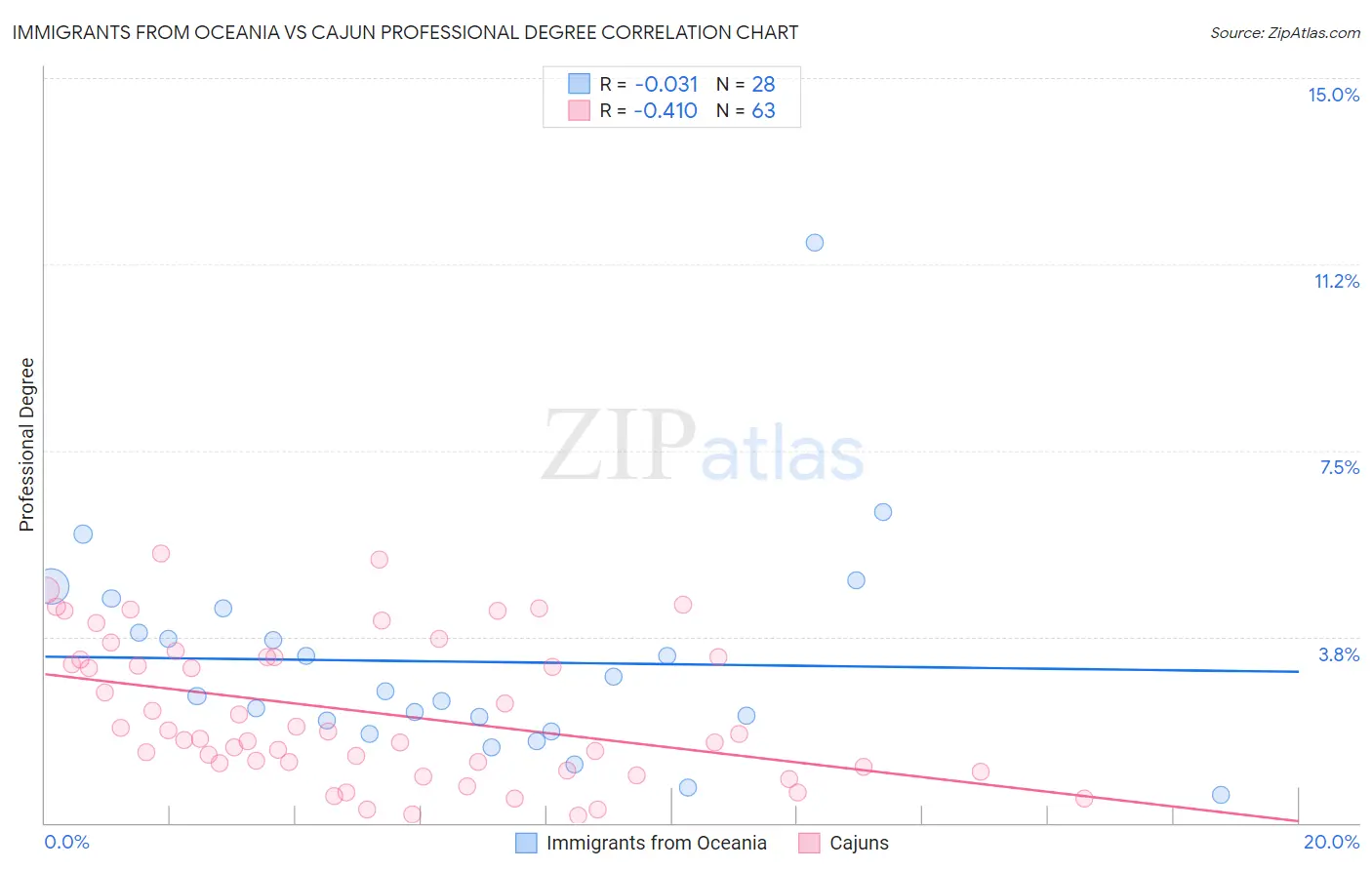 Immigrants from Oceania vs Cajun Professional Degree