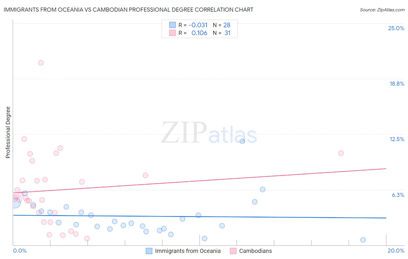 Immigrants from Oceania vs Cambodian Professional Degree