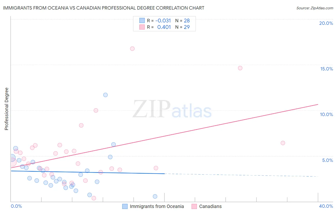 Immigrants from Oceania vs Canadian Professional Degree
