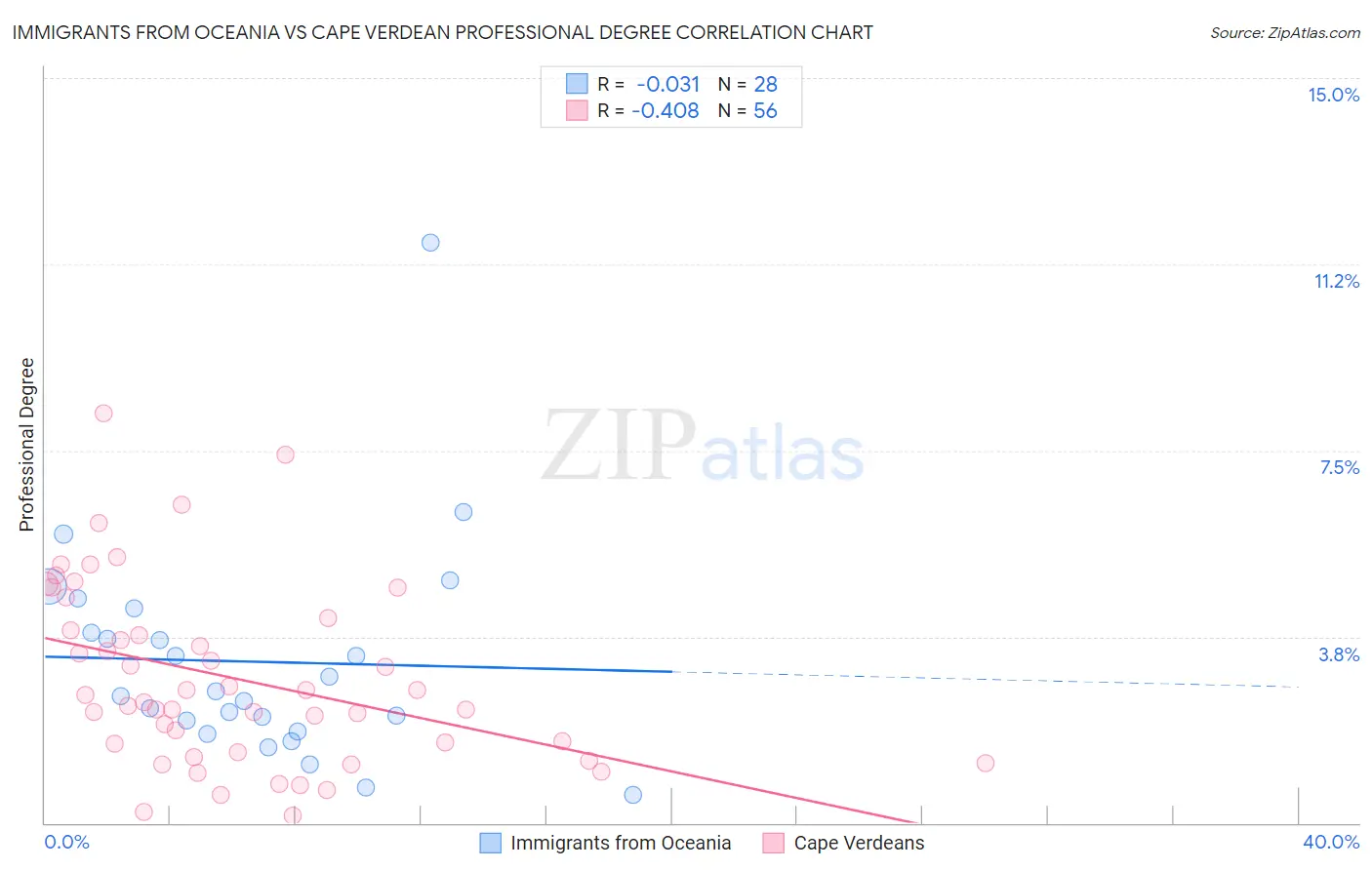 Immigrants from Oceania vs Cape Verdean Professional Degree