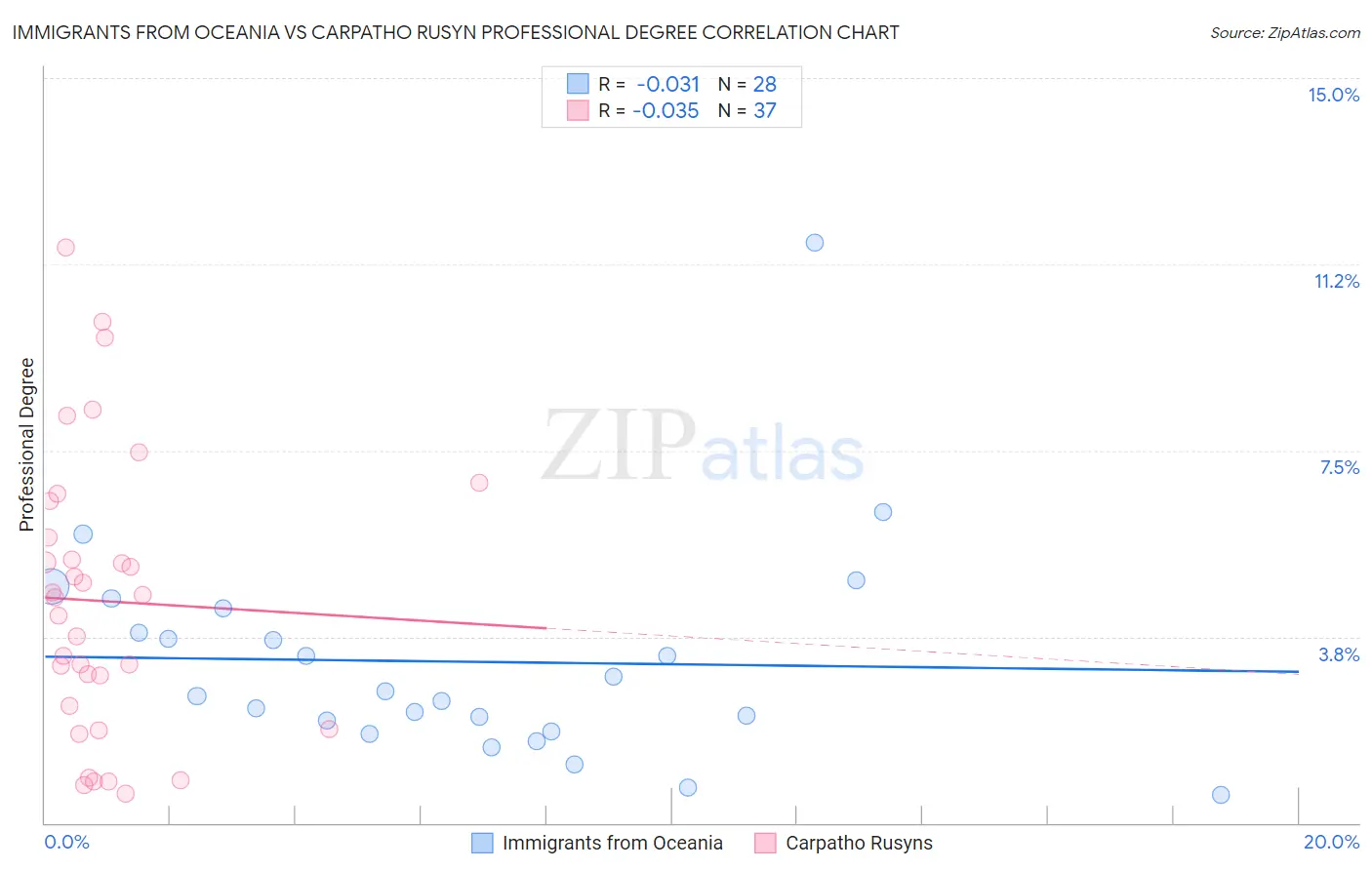 Immigrants from Oceania vs Carpatho Rusyn Professional Degree