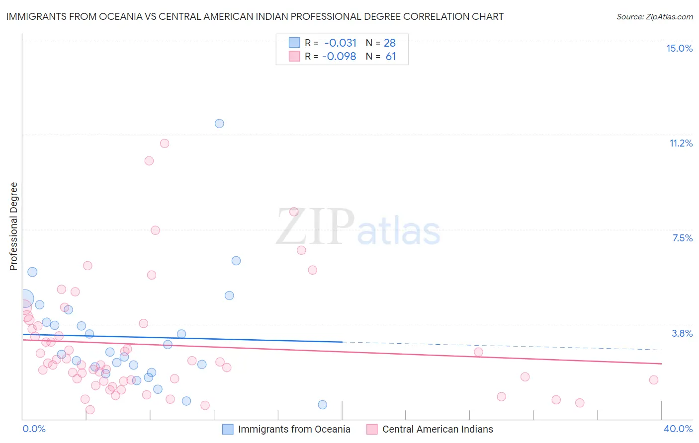 Immigrants from Oceania vs Central American Indian Professional Degree