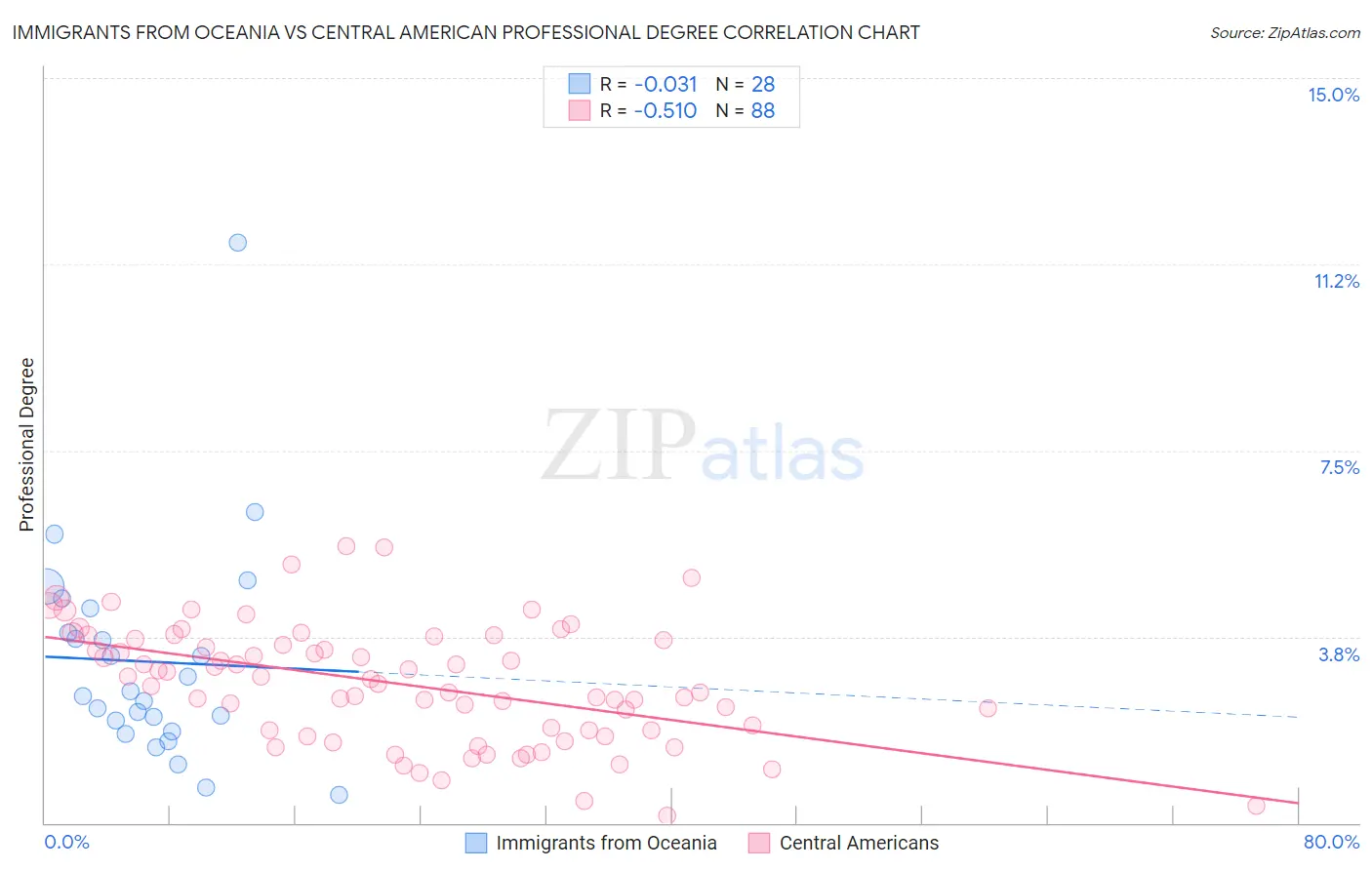 Immigrants from Oceania vs Central American Professional Degree