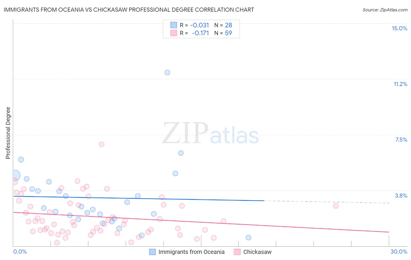 Immigrants from Oceania vs Chickasaw Professional Degree