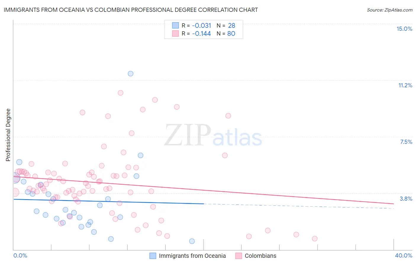 Immigrants from Oceania vs Colombian Professional Degree