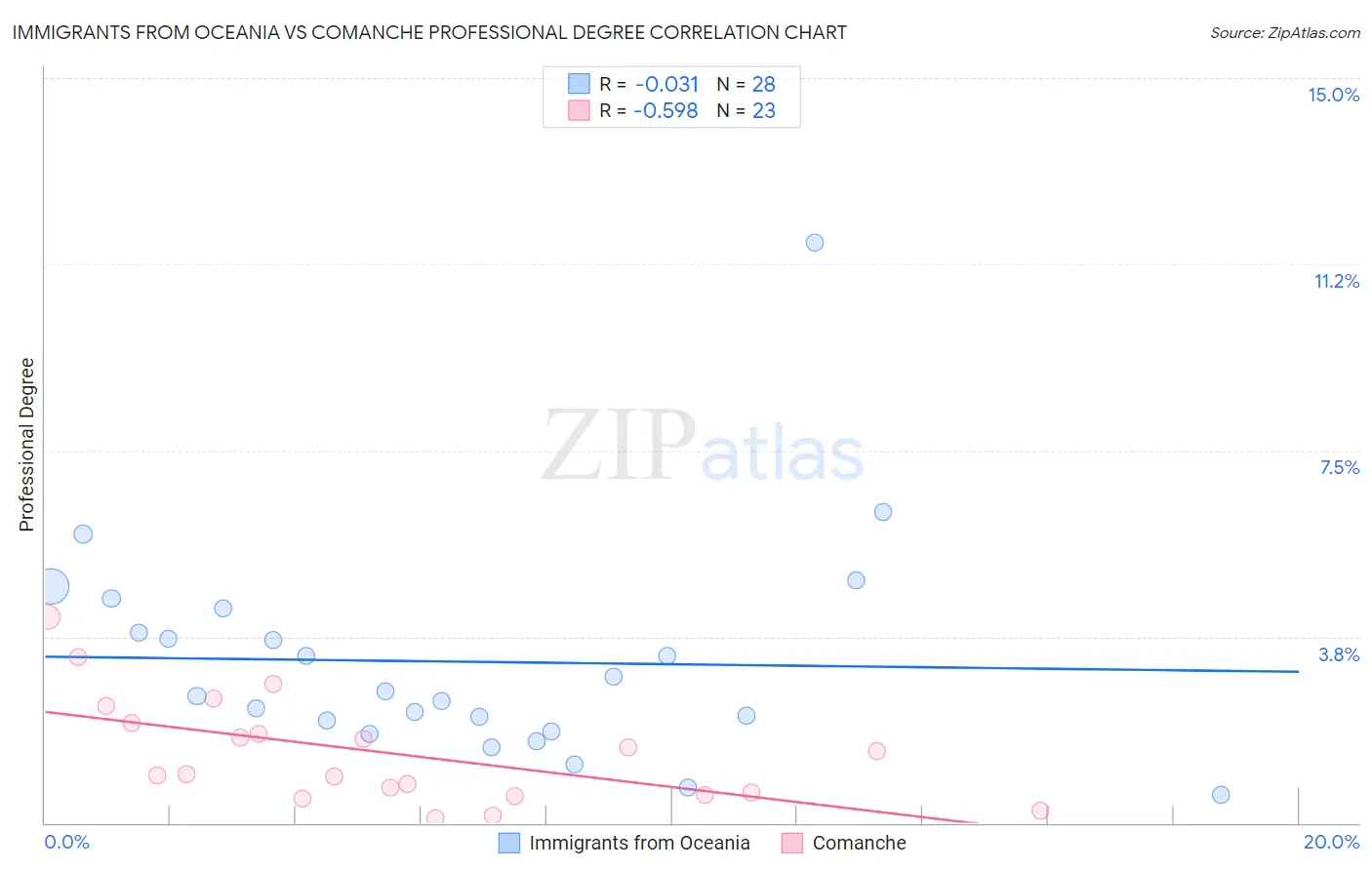 Immigrants from Oceania vs Comanche Professional Degree