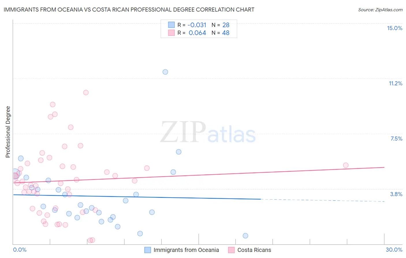 Immigrants from Oceania vs Costa Rican Professional Degree