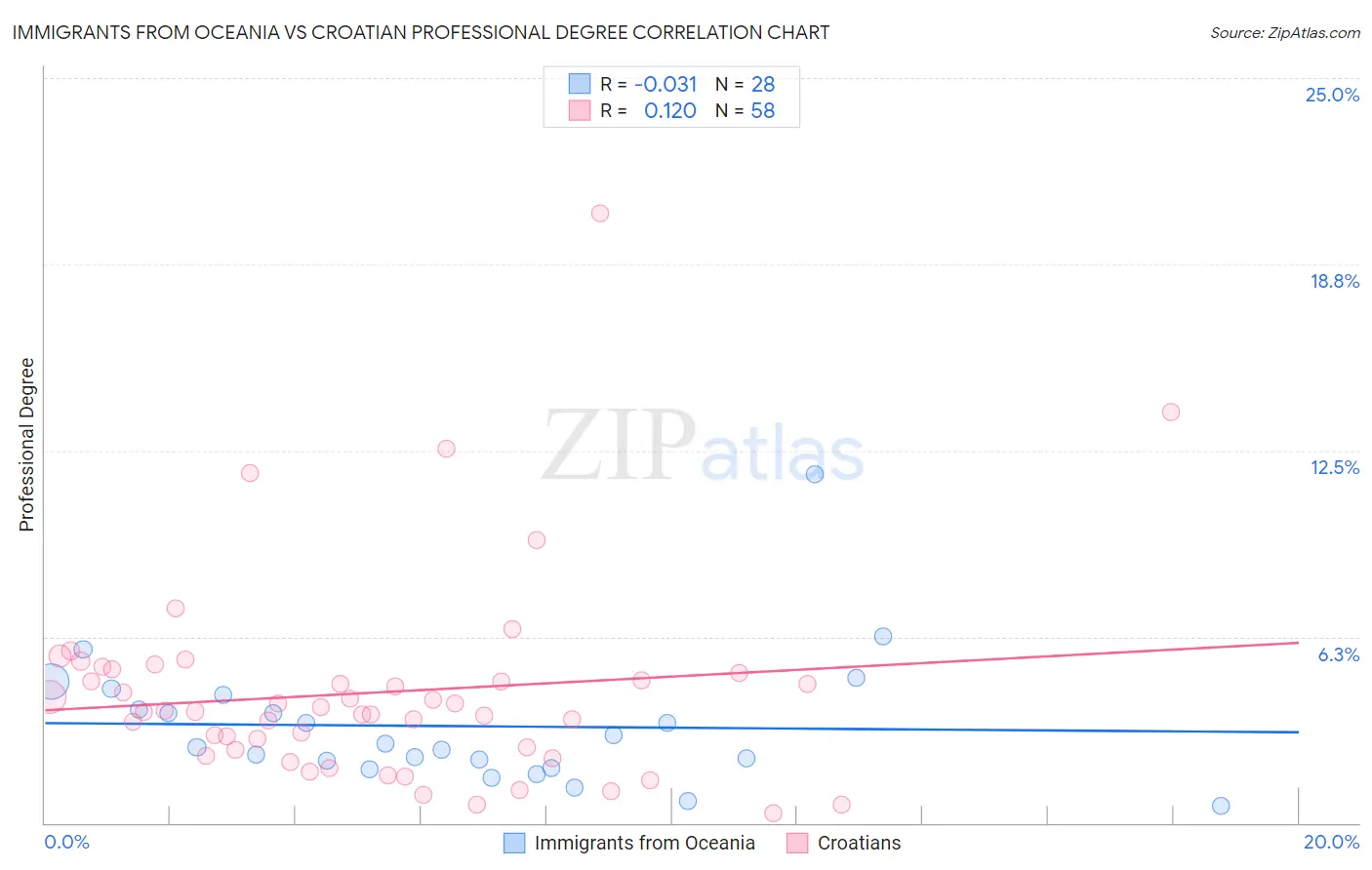 Immigrants from Oceania vs Croatian Professional Degree