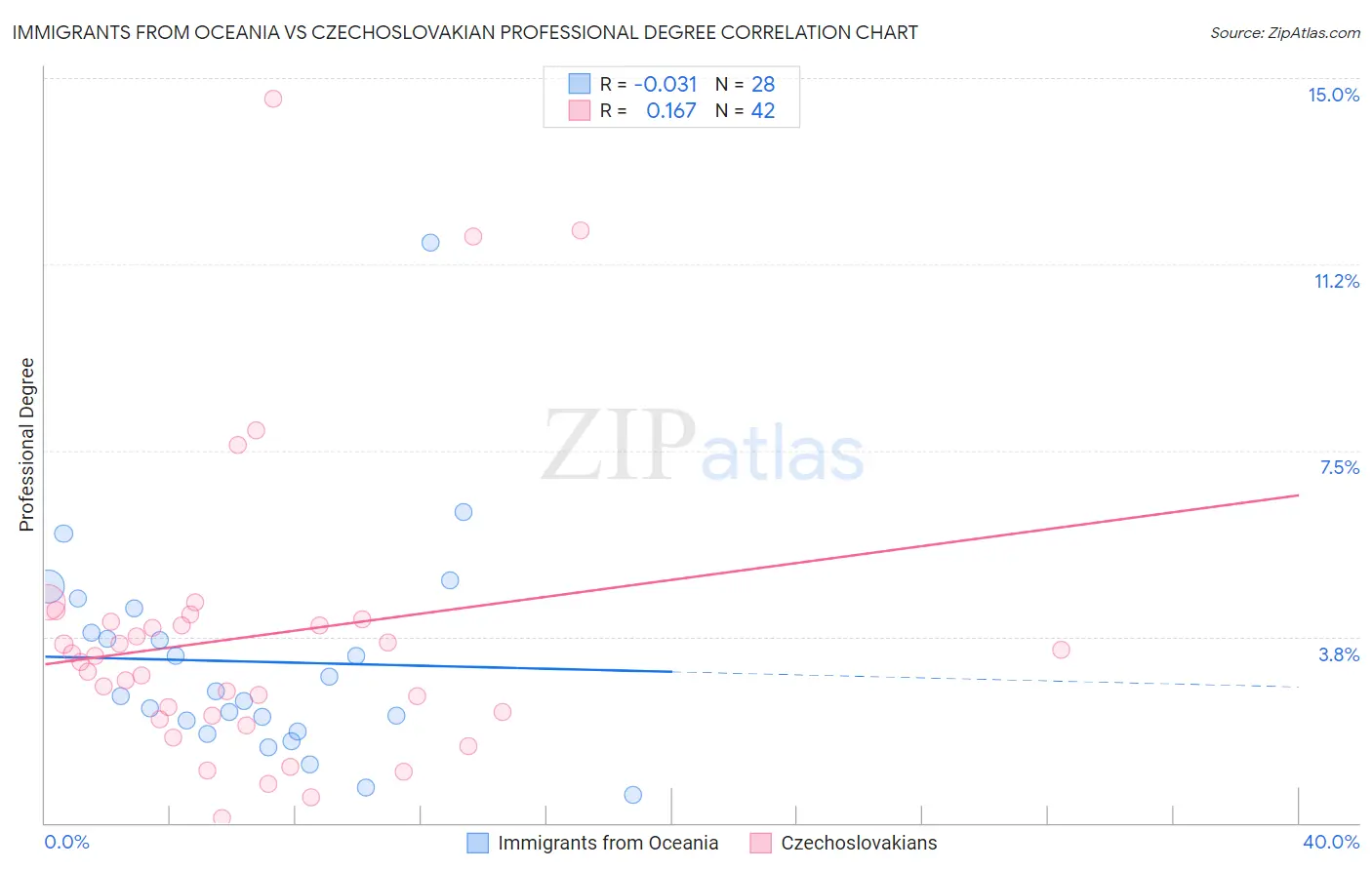 Immigrants from Oceania vs Czechoslovakian Professional Degree