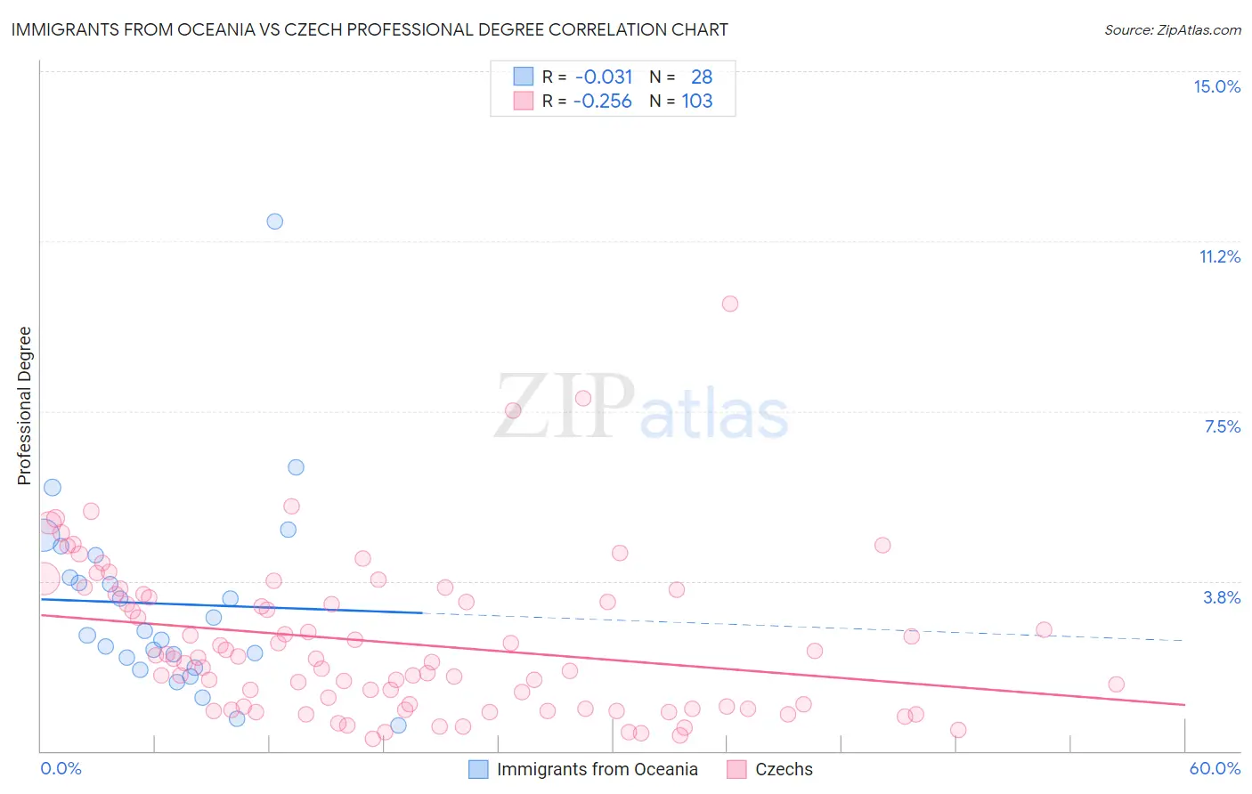 Immigrants from Oceania vs Czech Professional Degree