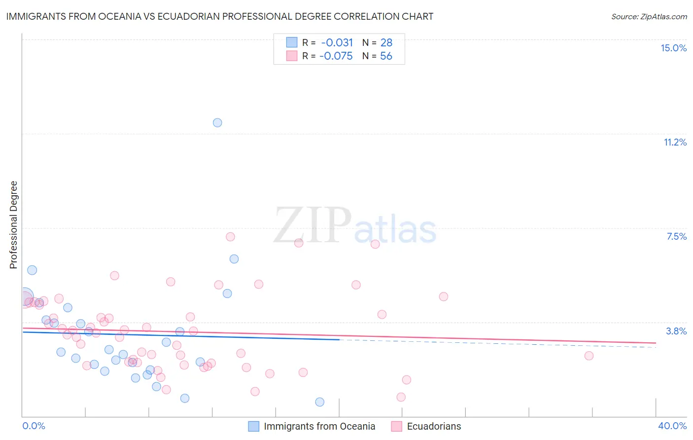 Immigrants from Oceania vs Ecuadorian Professional Degree