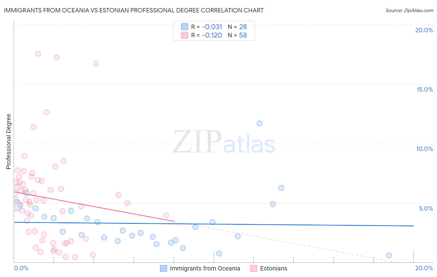 Immigrants from Oceania vs Estonian Professional Degree