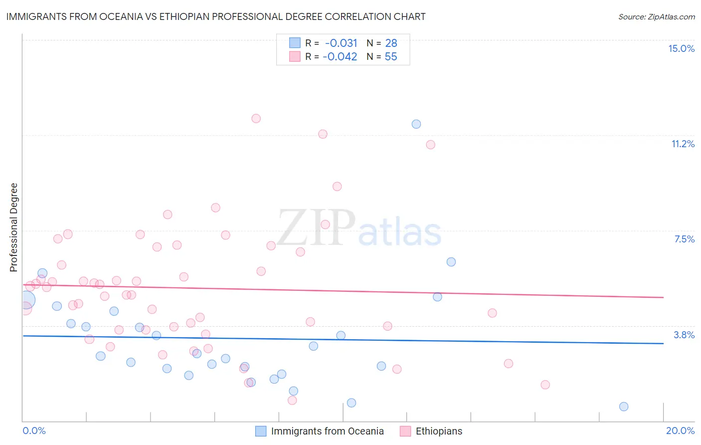 Immigrants from Oceania vs Ethiopian Professional Degree