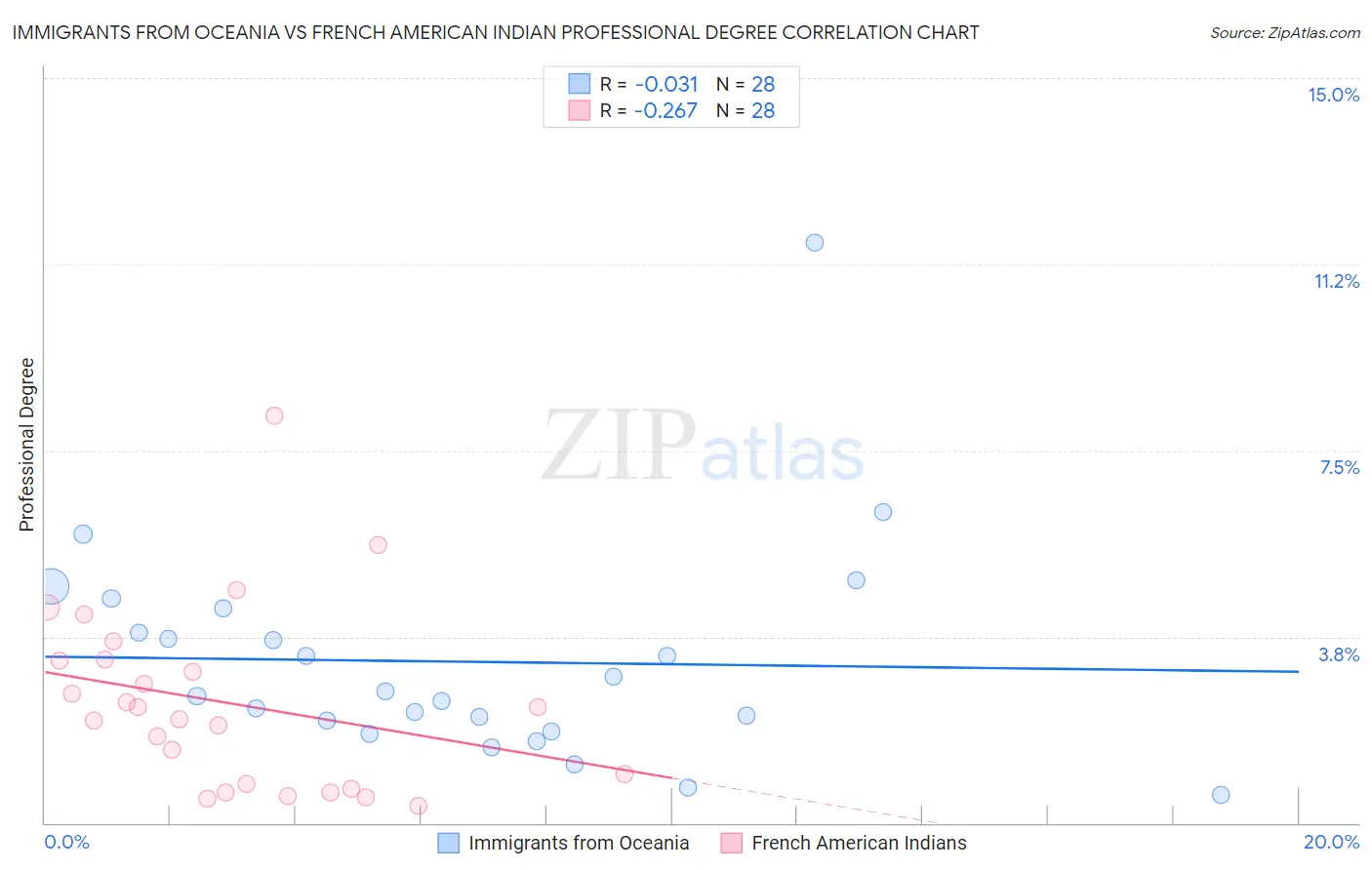 Immigrants from Oceania vs French American Indian Professional Degree