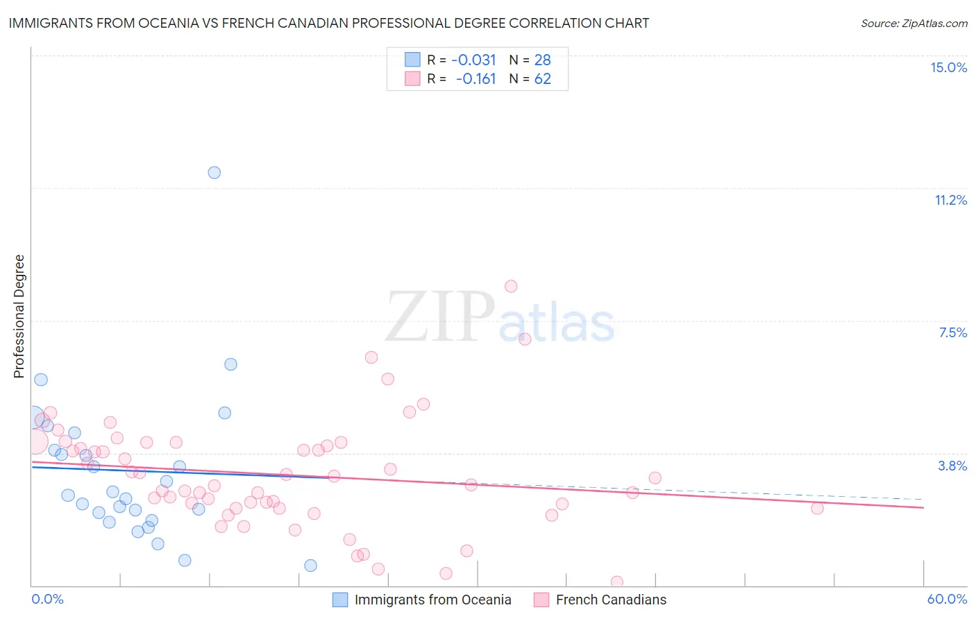 Immigrants from Oceania vs French Canadian Professional Degree