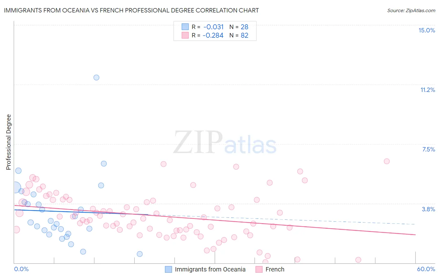 Immigrants from Oceania vs French Professional Degree