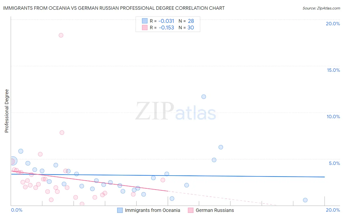 Immigrants from Oceania vs German Russian Professional Degree