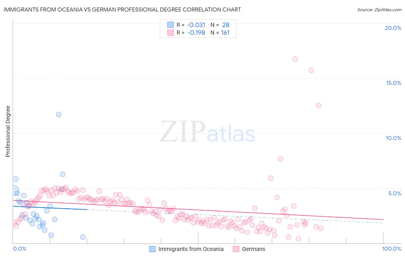 Immigrants from Oceania vs German Professional Degree